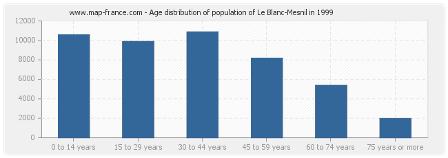 Age distribution of population of Le Blanc-Mesnil in 1999
